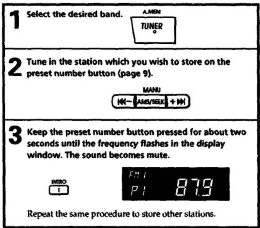 1 Select the desired band. A.MEM TUNER 2 Tune in the station which you wish to store on the preset number button (page 9). MANU K←- AMS/SEEK + M 3 Keep the preset number button pressed for about two seconds until the frequency flashes in the display window. The sound becomes mute. INTRO F M I P I 87.9 Repeat the same procedure to store other stations.