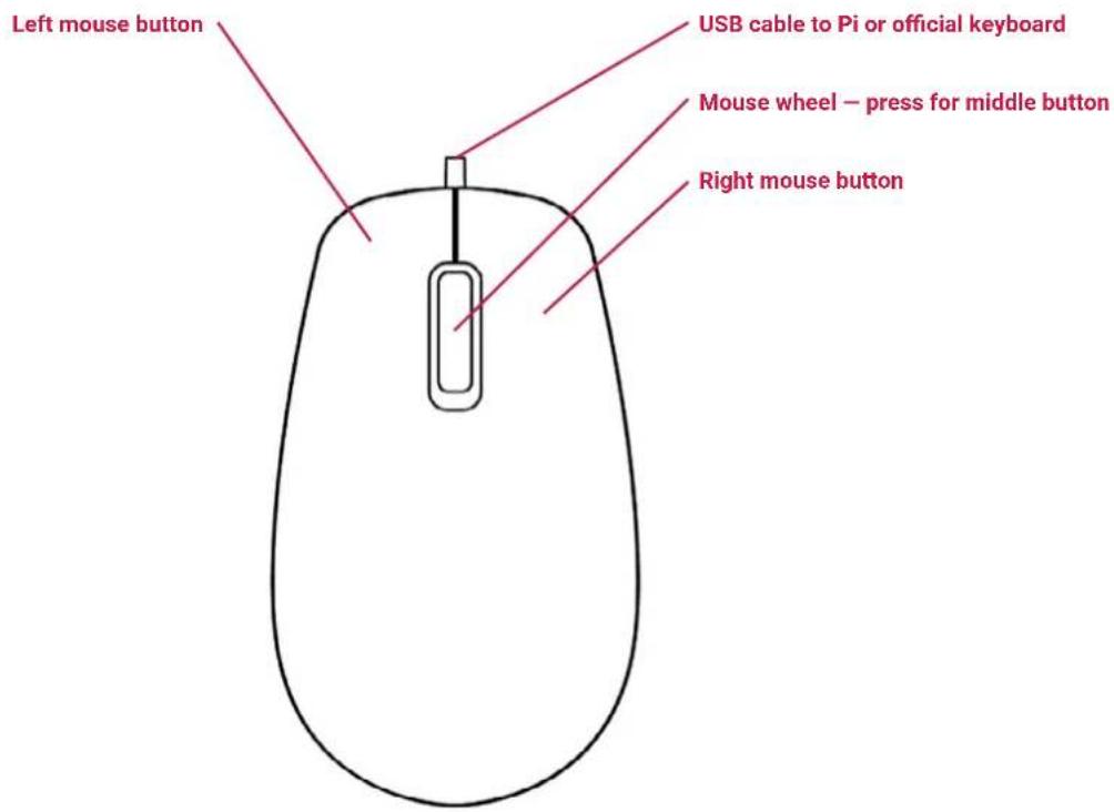 Left mouse button USB cable to Pi or official keyboard Mouse wheel – press for middle button Right mouse button