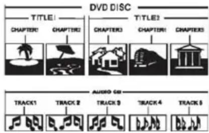 DVD DISC TITLE1 CHAPTER1 CHAPTER2 CHAPTER3 CHAPTER4 CHAPTER5 TITLE2 CHAPTER1 CHAPTER2 CHAPTER3 CHAPTER4 CHAPTER5 AUDIO 60 TRACK1 TRACK2 TRACK3 TRACK4 TRACK5