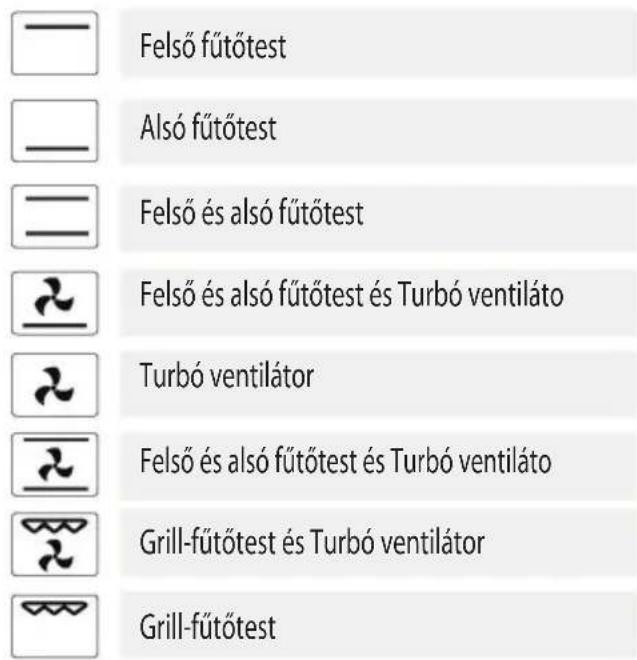 Felső fűtőtest Alsó fűtőtest Felső és alsó fűtőtest Felső és alsó fűtőtest és Turbó ventiláto Turbó ventilátor Felső és alsó fűtőtest és Turbó ventiláto Grill-fűtőtest és Turbó ventilátor Grill-fűtőtest