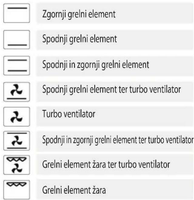 Zgornji grelni element Spodnji grelni element Spodnji in zgornji grelni element Spodnji grelni element ter turbo ventilator Turbo ventilator Spodnji in zgornji grelni element ter turbo ventilator Grelni element žara ter turbo ventilator Grelni element žara