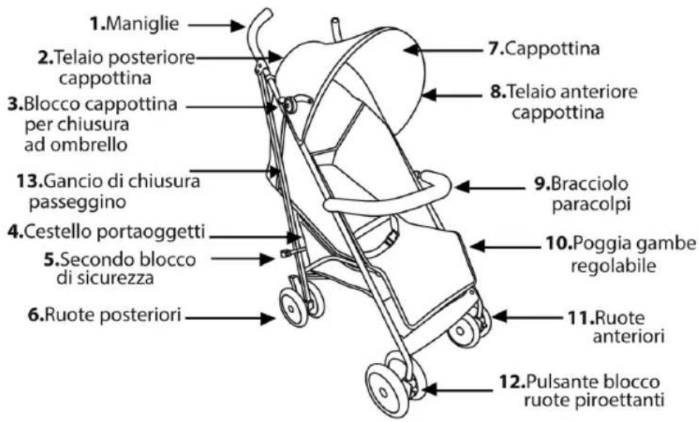 1.Maniglie 2.Telaio posteriore cappottina 3.Blocco cappottina per chiusura ad ombrello 7.Cappottina 8.Telaio anteriore cappottina 13.Gancio di chiusura passeggino 9.Bracciolo paracolpi 4.Cestello portaoggetti 10.Poggia gambe regolabile 5.Secondo blocco di sicurezza 6.Ruote posteriori 11.Ruote anteriori 12.Pulsante blocco ruote piroettanti