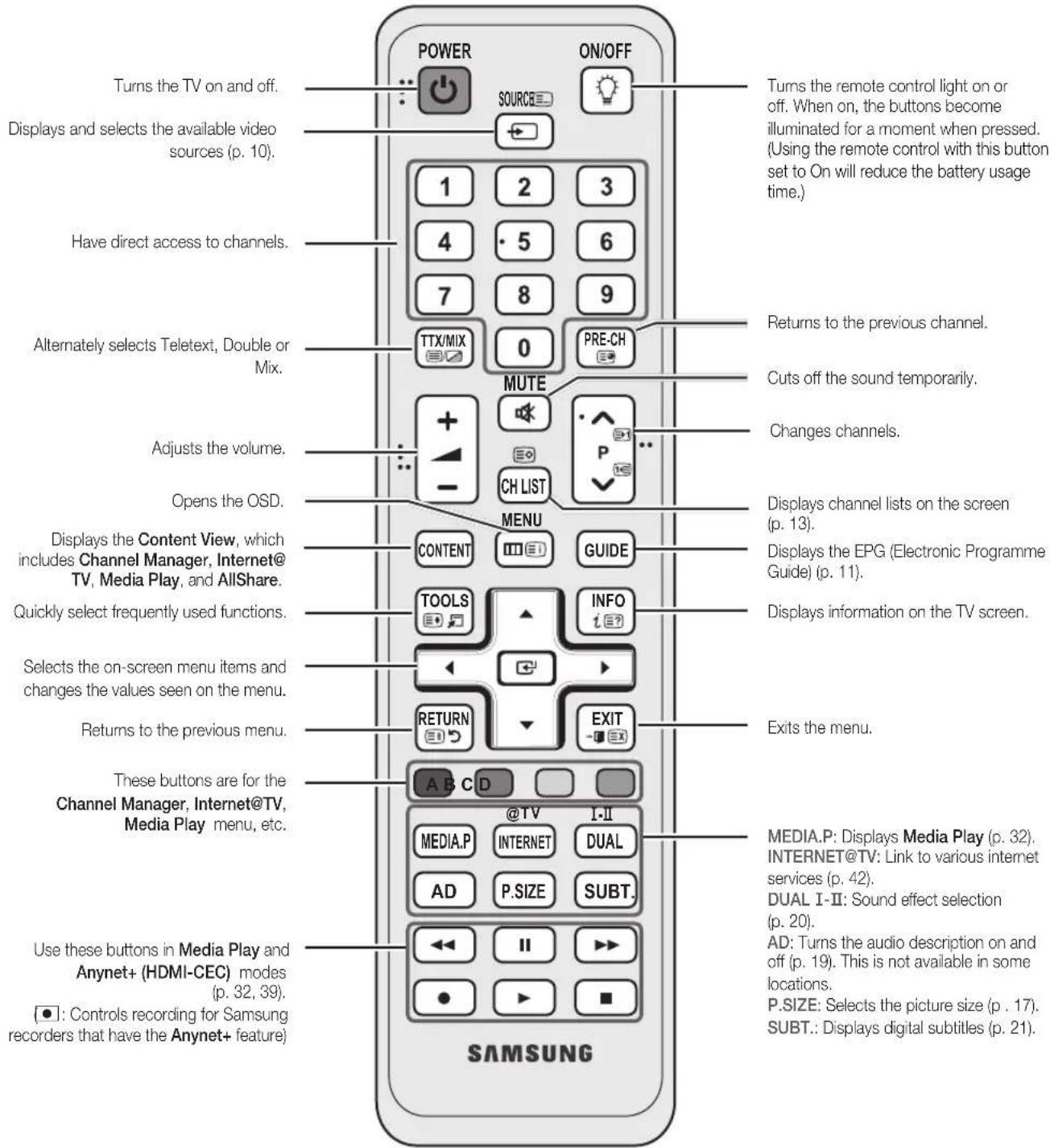 Turns the TV on and off. Displays and selects the available video sources (p. 10). Have direct access to channels. Alternately selects Teletext, Double or Mix. Adjusts the volume. Opens the OSD. Displays the Content View, which includes Channel Manager, Internet@ TV, Media Play, and AllShare. Quickly select frequently used functions. Selects the on-screen menu items and changes the values seen on the menu. Returns to the previous menu. These buttons are for the Channel Manager, Internet@TV, Media Play menu, etc. Use these buttons in Media Play and Anynet+ (HDMI-CEC) modes (p. 32, 39). ●: Controls recording for Samsung recorders that have the Anynet+ feature) POWER ON/OFF SOURCE 1 2 3 4 5 6 7 8 9 TTX/MIX 0 PRE-CH MUTE + - CH LIST MENU CONTENT GUIDE TOOLS INFO I.E? RETURN EXIT A B C D @TV I-II MEDIA.P INTERNET DUAL AD P.SIZE SUBT. ←← II ►► ● ►► SAMSUNG Turns the remote control light on or off. When on, the buttons become illuminated for a moment when pressed. (Using the remote control with this button set to On will reduce the battery usage time.) Returns to the previous channel. Cuts off the sound temporarily. Changes channels. Displays channel lists on the screen (p. 13). Displays the EPG (Electronic Programme Guide) (p. 11). Displays information on the TV screen. Exits the menu. MEDIA.P: Displays Media Play (p. 32). INTERNET@TV: Link to various internet services (p. 42). DUAL I-II: Sound effect selection (p. 20). AD: Turns the audio description on and off (p. 19). This is not available in some locations. P.SIZE: Selects the picture size (p . 17). SUBT.: Displays digital subtitles (p. 21).