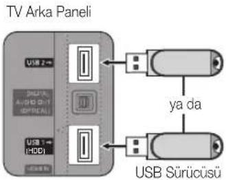 TV Arka Paneli USB 2+ A/100 0-7 (OPTION) USB 1- HDDI ya da USB Sürücüsü