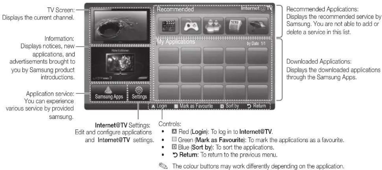 TV Screen: Displays the current channel. Information: Displays notices, new applications, and advertisements brought to you by Samsung product introductions. Application service: You can experience various service by provided samsung. Recommended Internet @ TV My Applications by Date 1/1 Downloaded Applications: Displays the downloaded applications through the Samsung Apps. Internet@TV Settings: Edit and configure applications and Internet@TV settings. Controls: • Red (Login): To log in to Internet@TV. • Green (Mark as Favourite): To mark the applications as a favourite. • Blue (Sort by): To sort the applications. • Return: To return to the previous menu. The colour buttons may work differently depending on the application.