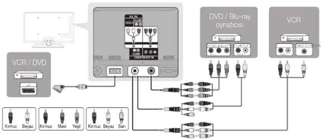 graph TD A["VCR / DVD"] --> B["Component 1"] B --> C["AV IN VIDEO"] B --> D["COMPONENT 2"] C --> E["Video/Blu-ray oynaticisi"] D --> F["Video/Blu-ray oynaticisi"] E --> G["Output 1"] F --> H["Output 2"] G --> I["Output 3"] H --> J["Output 4"] I --> K["Output 5"] J --> L["Output 6"] K --> M["Output 7…