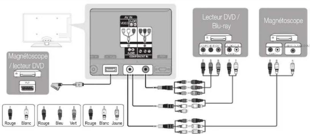 SAMSUNG UE37C6620UW - Utilisation d'un câble Composant (jusqu'à 1080p) ou Audio/Vidéo (480i uniquement) et d'un câble Scart - 1