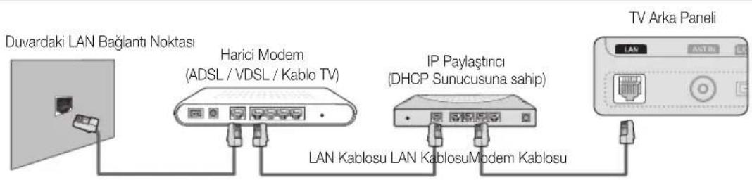 Duvardaki LAN Bağlantı Noktası Harici Modem (ADSL / VDSL / Kablo TV) IP Paylaştıncı (DHCP Sunucusuna sahip) LAN Kablosu LAN KablosuModem Kablosu TV Arka Paneli