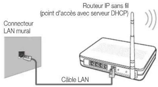 Connecteur LAN mural Câble LAN Routeur IP sans fil (point d'accès avec serveur DHCP)