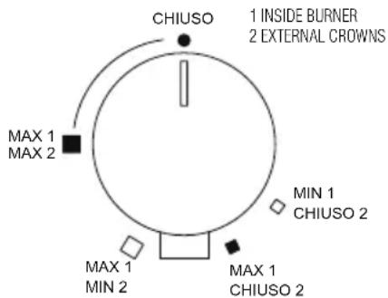 CHIUSO 1 INSIDE BURNER 2 EXTERNAL CROWNS MAX 1 MAX 2 MIN 1 CHIUSO 2 MAX 1 MIN 2 MAX 1 CHIUSO 2