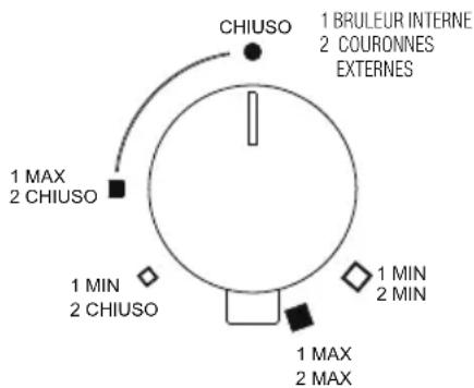 CHIUSO 1 BRULEUR INTERNE 2 COURONNES EXTERNES 1 MAX 2 CHIUSO 1 MIN 2 CHIUSO 1 MIN 2 MIN 1 MAX 2 MAX