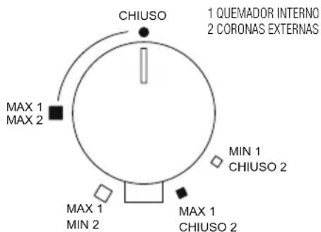 CHIUSO 1 QUEMADOR INTERNO 2 CORONAS EXTERNAS MAX 1 MAX 2 MIN 1 CHIUSO 2 MAX 1 MIN 2 MAX 1 CHIUSO 2