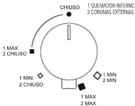 CHIUSO 1 QUEMADOR INTERNO 2 CORONAS EXTERNAS 1 MAX 2 CHIUSO 1 MIN 2 CHIUSO 1 MIN 2 MIN 1 MAX 2 MAX