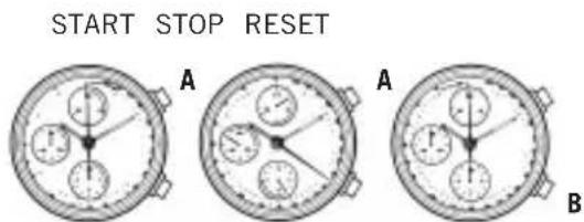 START STOP RESET A A B