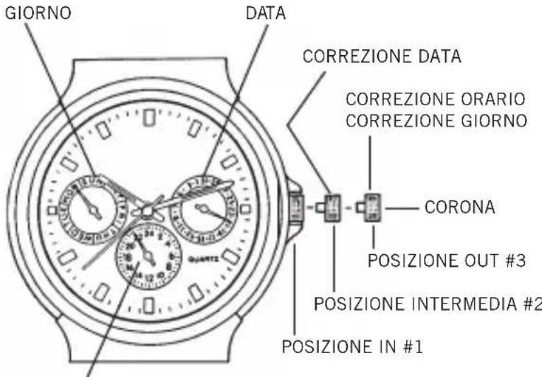 GIORNO DATA CORREZIONE DATA CORREZIONE ORARIO CORREZIONE GIORNO — CORONA POSIZIONE OUT #3 POSIZIONE INTERMEDIA #2 POSIZIONE IN #1