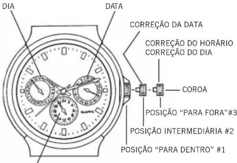 DIA DATA CORREÇÃO DA DATA CORREÇÃO DO HORÁRIO CORREÇÃO DO DIA — COROA POSIÇÃO "PARA FORA" #3 POSIÇÃO INTERMEDIÁRIA #2 POSIÇÃO "PARA DENTRO" #1