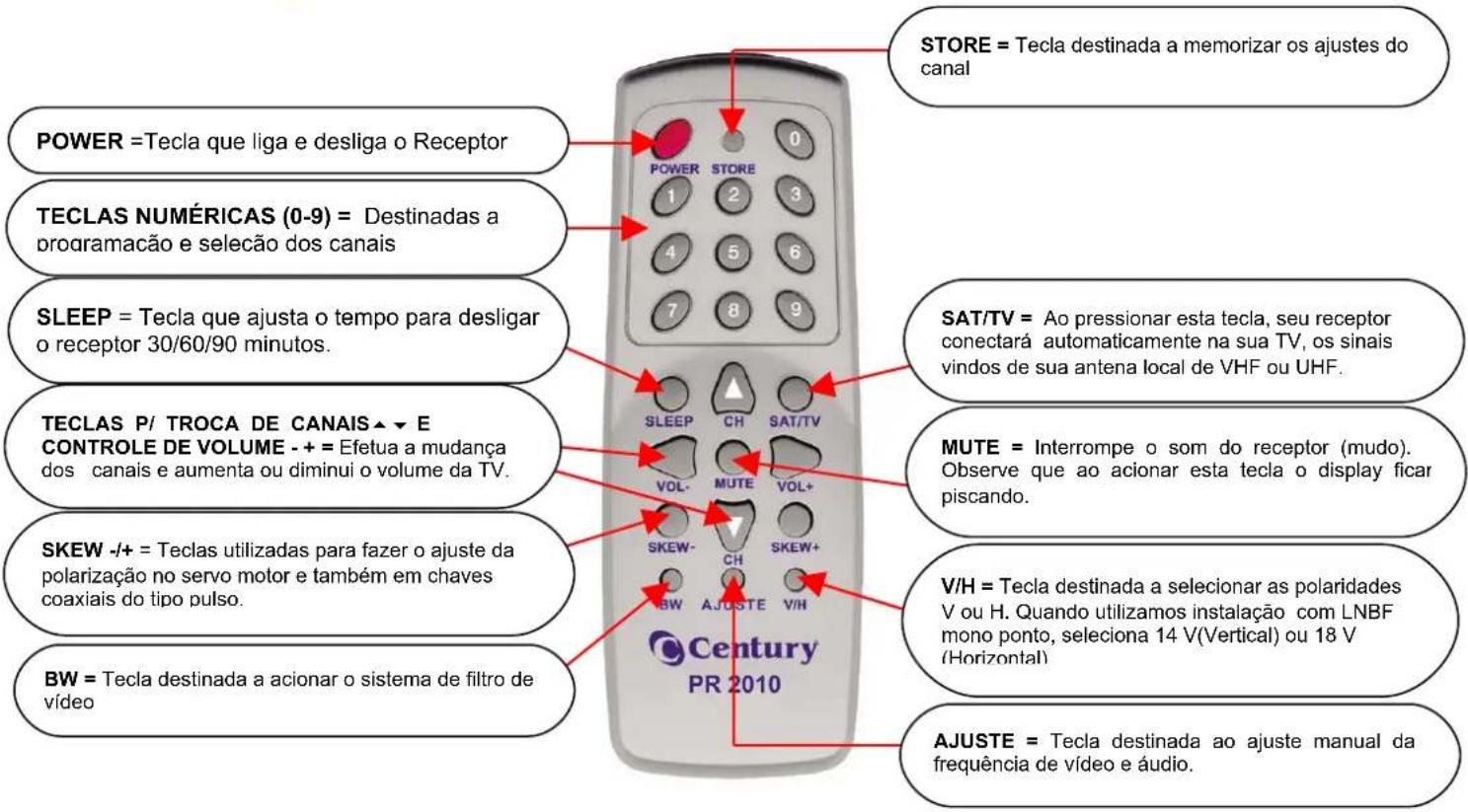 POWER = Tecla que liga e desliga o Receptor TECLAS NUMÉRICAS (0-9) = Destinadas a programação e seleção dos canais SLEEP = Tecla que ajusta o tempo para desligar o receptor 30/60/90 minutos. TECLAS P/ TROCA DE CANAIS ▲ E CONTROLE DE VOLUME - + = Efetua a mudança dos canais e aumenta ou diminui o volume da TV. SKEW -/+ = Teclas utilizadas para fazer o ajuste da polarização no servo motor e também em chaves coaxiais do tipo pulso. BW = Tecla destinada a acionar o sistema de filtro de vídeo STORE = Tecla destinada a memorizar os ajustes do canal SAT/TV = Ao pressionar esta tecla, seu receptor conectará automaticamente na sua TV, os sinais vindos de sua antena local de VHF ou UHF. MUTE = Interrompe o som do receptor (mudo). Observe que ao acionar esta tecla o display ficar piscando. V/H = Tecla destinada a selecionar as polaridades V ou H. Quando utilizamos instalação com LNBF mono ponto, seleciona 14 V(Vertical) ou 18 V (Horizontal) AJUSTE = Tecla destinada ao ajuste manual da frequência de vídeo e áudio.