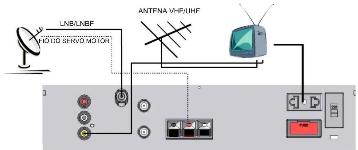 LNB/LNBF FIO DO SERVO MOTOR ANTENA VHF/UHF 220 FUSE