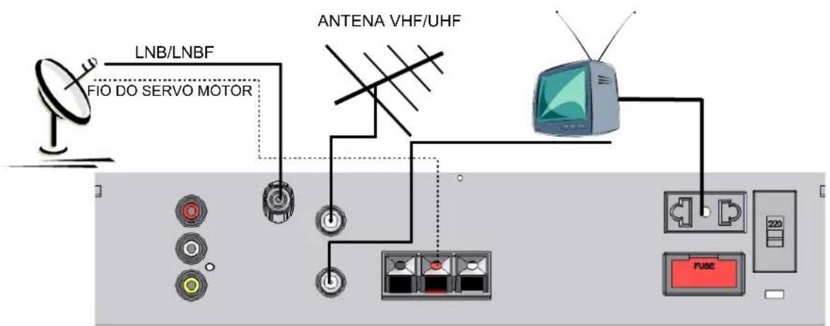 LNB/LNBF FIO DO SERVO MOTOR ANTENA VHF/UHF 220 FUSE