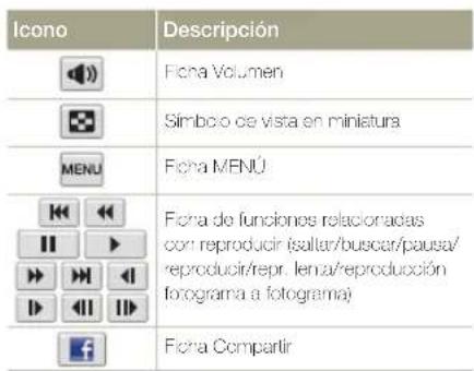 Icono Descripción Ficha Volumen Simbico de vista en miniatura Ficha MENÚ Ficha de funciones relacionadas con reproducir (saltar/buscar/pausa/ reproducir/repr. lema/reproducción fotograma a fotograma) Ficha Compartir