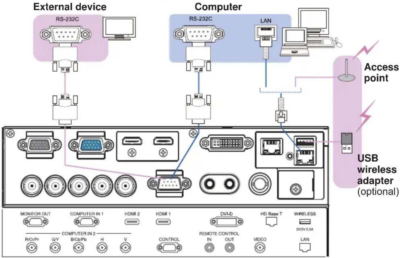 External device RS-232C Computer RS-232C LAN Access point USB wireless adapter (optional) MONITOR OUT COMPUTER IN 1 HDMI 2 HDMI 1 DVI-D HD Base T WIRELESS DCSV0.5A R/Cr/Pr G/Y B/Cb/Pb H V CONTROL REMOTE CONTROL IN OUT VIDEO LAN