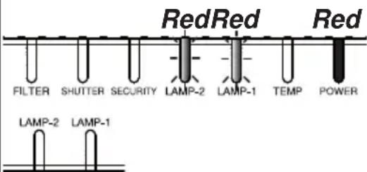 HITACHI CP-X9111 - Regarding the indicator lamps - 2
