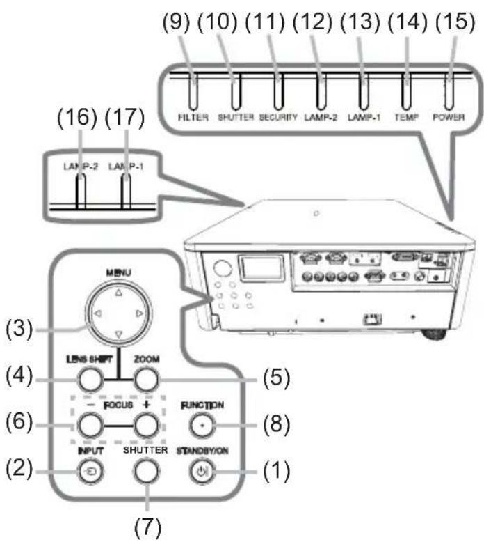 (9) (10) (11) (12) (13) (14) (15) FILTER SHUTTER SECURITY LAMP-2 LAMP-1 TEMP POWER (16) (17) LAMP-2 LAMP-1 MENU LENS SHIFT ZOOM - FOCUS + FUNCTION INPUT SHUTTER STANDBY/ON (3) (4) (5) (6) (8) (1) (2) (7)