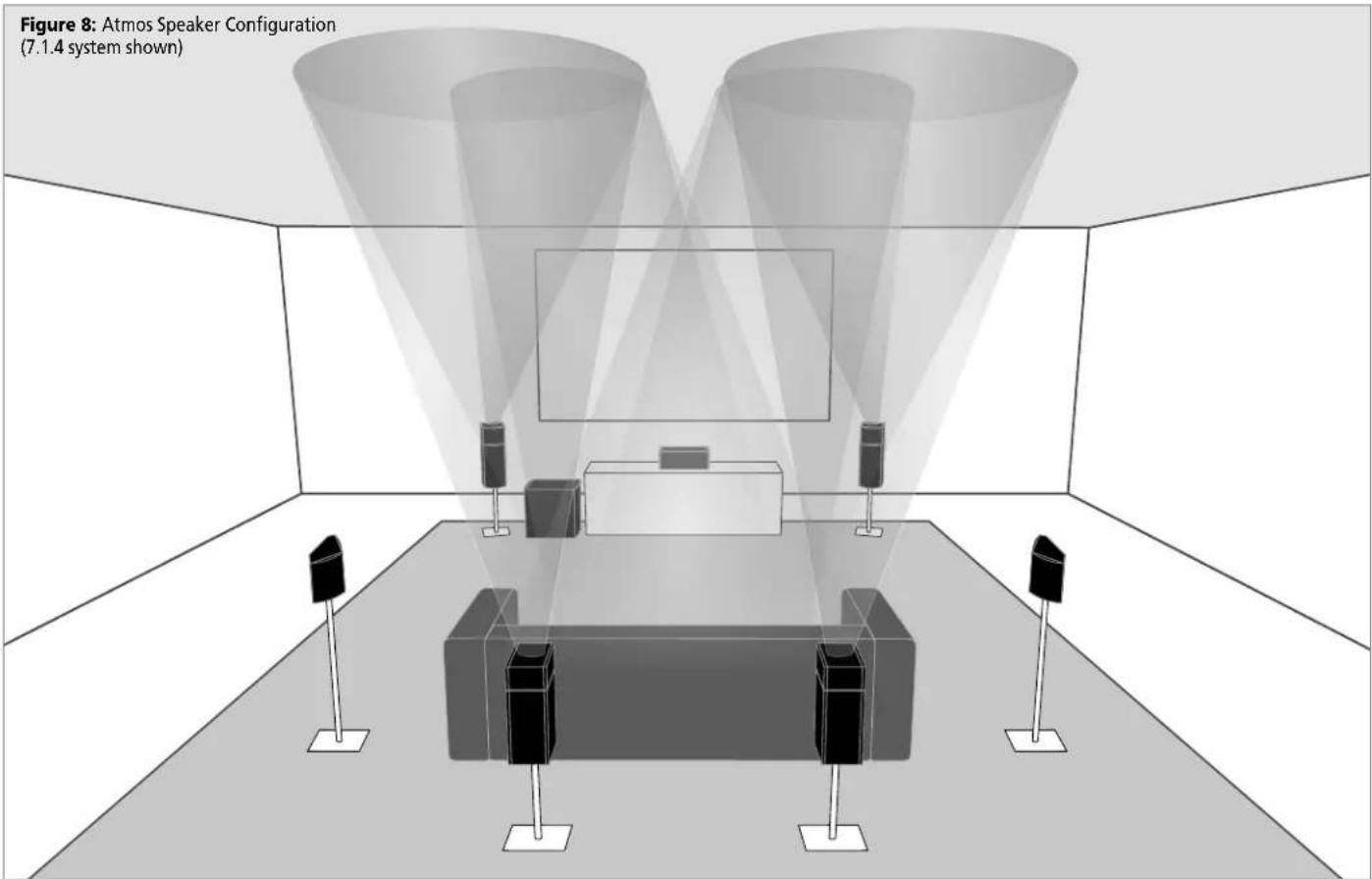 Figure 8: Atmos Speaker Configuration (7.1.4 system shown)