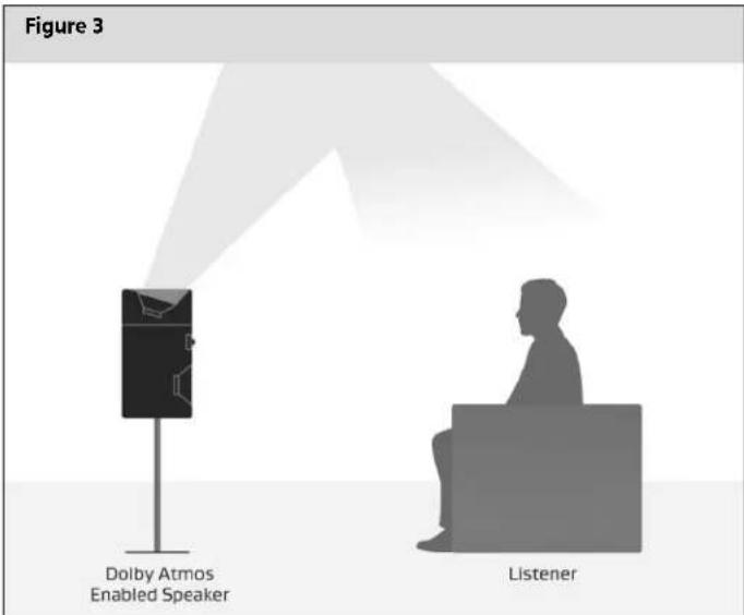 Figure 3 Dolby Atmos Enabled Speaker Listener