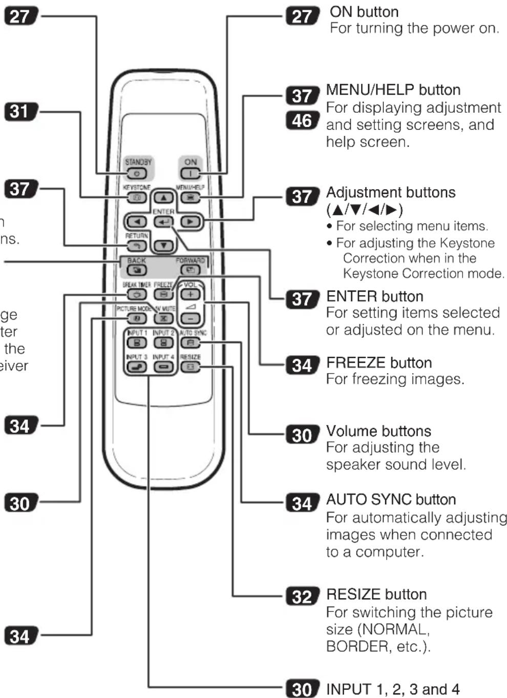 27 ON button For turning the power on. 31 MENU/HELP button For displaying adjustment and setting screens, and help screen. 37 Adjustment buttons (▲/▼/◄/►) • For selecting menu items. • For adjusting the Keystone Correction when in the Keystone Correction mode. 37 ENTER button For setting items selected or adjusted on the menu. 34 FREEZE button For freezing images. 30 Volume buttons For adjusting the speaker sound level. 34 AUTO SYNC button For automatically adjusting images when connected to a computer. 32 RESIZE button For switching the picture size (NORMAL, BORDER, etc.). 30 INPUT 1, 2, 3 and 4