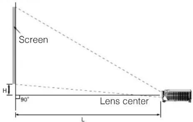Screen H 90° Lens center L