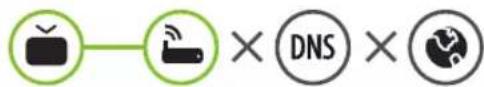Diagram showing three connection icons: TV, Wi-Fi, and globe with 'DNS' label crossed out