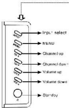 graph TD A["Input"] --> B["Input select"] B --> C["MENU"] C --> D["Channel up"] D --> E["Channel down"] E --> F["Volume up"] F --> G["Volume down"] G --> H["Ground"] H --> I["Ground"]