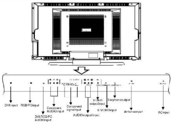 DV1Input RGB/PCInput Component AUDIOInput Component signalInput AUDIO outputInput VDDO outputInput 8 VDDOInput EarphoneOutput AntennaInput ACInput