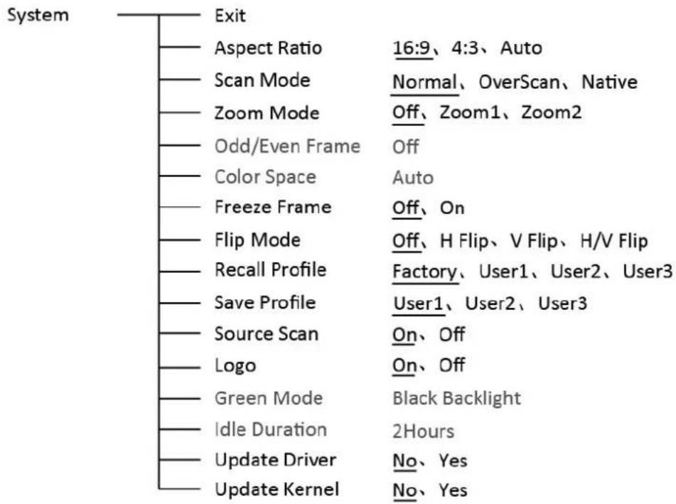 graph TD A["System"] --> B["Exit"] B --> C["Aspect Ratio 16:9、4:3、Auto"] B --> D["Scan Mode Normal、OverScan、Native"] B --> E["Zoom Mode Off、Zoom1、Zoom2"] B --> F["Odd/Even Frame Off"] B --> G["Color Space Auto"] B --> H["Freeze Frame Off、On"] B --> I["Flip Mode Off、H Flip、V Flip、H/V Flip"] B --> J["…
