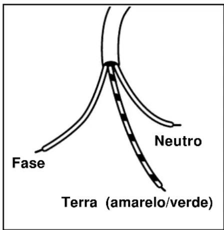 Fase Neutro Terra (amarelo/verde)