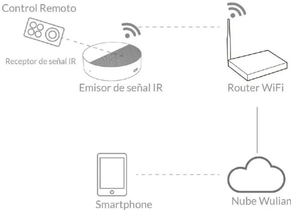Wulian WL-WTPMUPB-1327-0 - Escenario de Uso - 1