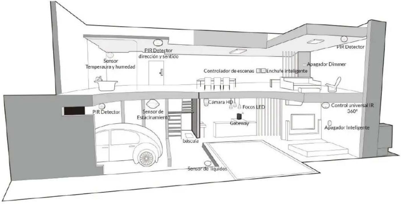 PIR Detector Dirección y sentido Sensor Temperaura y humedad PIR Detector Sensor de Estacinamiento báscula Sensor de líquidos Controlador de escenas □ Enchufe inteligente Cámara HD Focos LED Gateway Córdal de 360° Control universal IR Apagador Inteligente Apagador Dimmer PIR Detector Apagador Inteligente