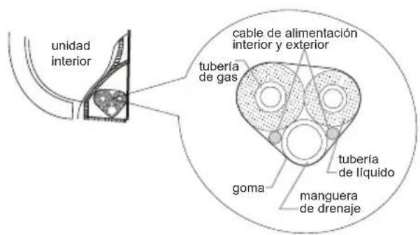 unidad interior cable de alimentación interior y exterior tubería de gas tubería de líquido goma manguera de drenaje
