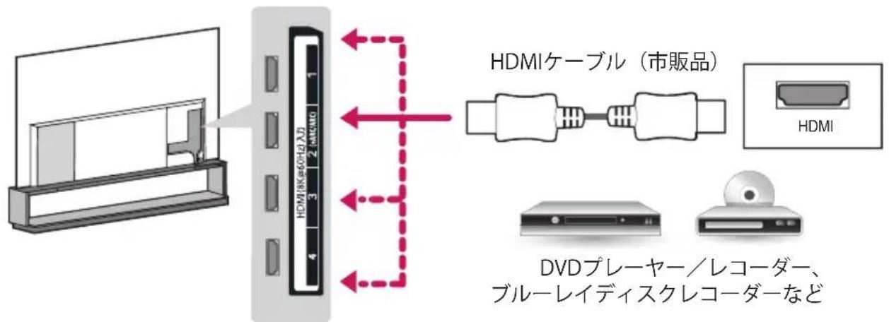 HDMIケーブル(市販品) HDMI DVDプレーヤー/レコーダー、 ブルーレイディスクレコーダーなど