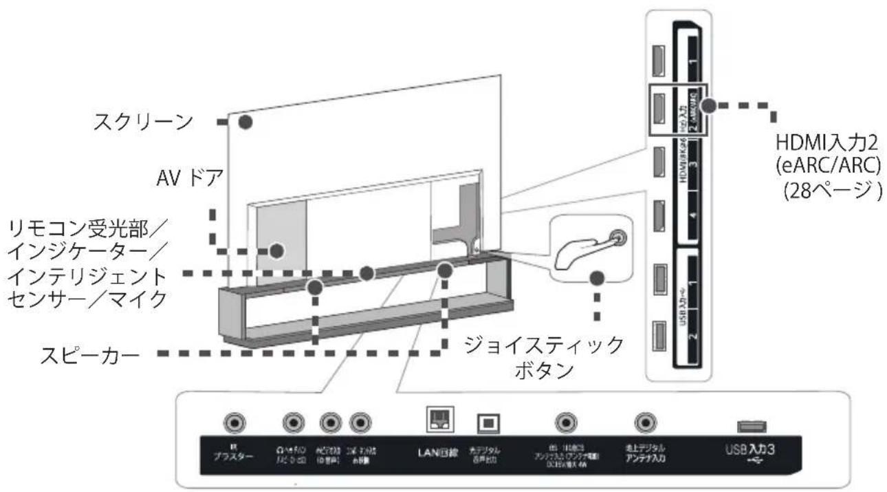 スクリーン AV ドア リモコン受光部/ インジケーター/ インテリジェント センサー/マイク スピーカー ジョイスティック ボタン HDMI入力2 (eARC/ARC) (28ページ) USB入力3 R ブラスター Ω・ベッド バッコロ PC音声 エーナル 音声器 LANI回線 大于ジタル 音声出力 信 リビデバイ フジタルと ウジタル電圧 DCはい電入外覧 海上デジタル アンテナ入力 USB入力3