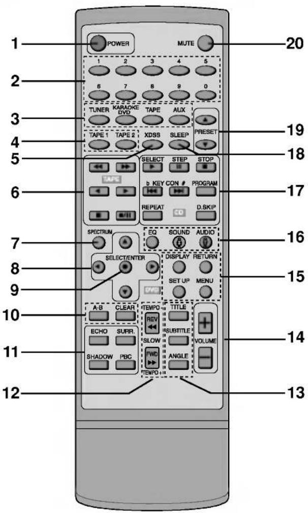 1 POWER MUTE 20 1 2 3 4 5 6 7 8 9 0 TUNER KARAOKE TAPE AUX TAPE 1 TAPE 2 XDSS SLEEP PRESET SELECT STEP STOP b KEY CON # PROGRAM REPEAT CO D.SKIP SPECTRUM EQ SOUND AUDIO SELECT/ENTER DISPLAY RETURN A-B CLEAR TEMPO TITLE REV SUBTITLE + ECHO SURR. *SLOW FWD ANGLE VOLUME SHADOW PBC TEMPO++ 12 13 14 15 16 17 18 19