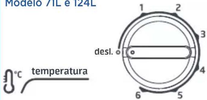 Modelo 71L e 124L 1 2 3 desl. 4 5 6 temperatura