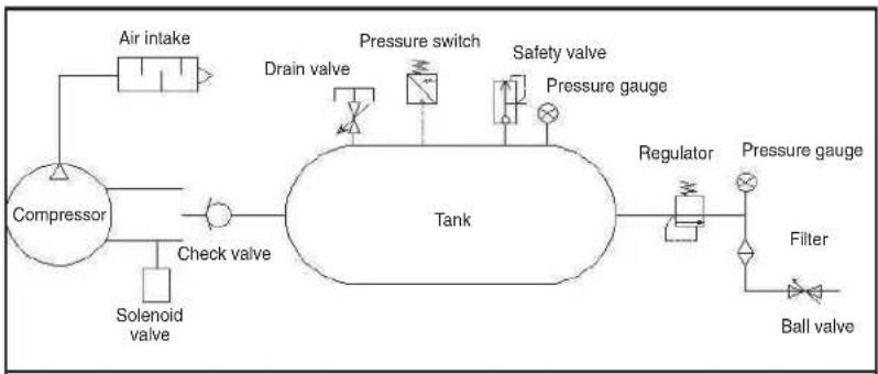 graph LR A["Air intake"] --> B["Compressor"] B --> C["Solenoid valve"] B --> D["Check valve"] D --> E["Tank"] E --> F["Regulator"] F --> G["Pressure gauge"] F --> H["Filter"] F --> I["Ball valve"] E --> J["Drain valve"] E --> K["Pressure switch"] E --> L["Safety valve"] E --> M["Pressure gauge"]