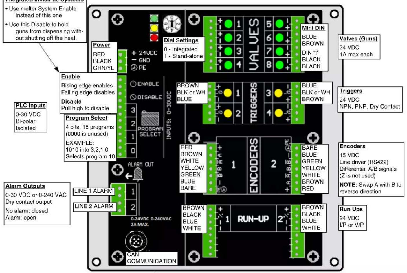Use melter System Enable instead of this one Use this Disable to hold guns from dispensing with- out shutting off the heat. Dial Settings 0 - Integrated 1 - Stand-alone Power RED BLACK GRN/YL + 24VDC - GND ⊕ PE Enable Rising edge enables Falling edge disables Disable Pull high to disable Program Select 4 bits, 15 programs (0000 is unused) EXAMPLE: 1010 into 3,2,1,0 Selects program 10 PLC Inputs 0-30 VDC Bi-polar Isolated Line 1 ALARM LINE 2 ALARM 0-24VDC 0-240VAC 2A MAX. CAN COMMUNICATION DIAL Settings BROWN BLK or WH BLUE TRIGGERS MINI DIN BLUE BROWN DIN "T" BLACK BLACK Valves (Guns) 24 VDC 1A max each Triggers 24 VDC NPN, PNP, Dry Contact Encoders 15 VDC Line driver (RS422) Differential A/B signals (Z is not used) NOTE: Swap A with B to reverse direction Run Ups 24 VDC I/P or V/P