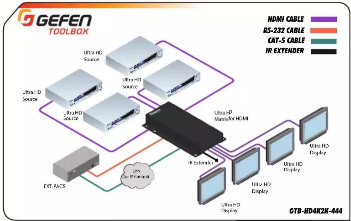 Gefen ToolBox D4K2K-444 - Sample Wiring Diagram - 1