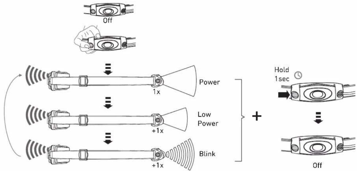 Off Power 1x Low Power +1x Blink +1x + Hold 1sec Off