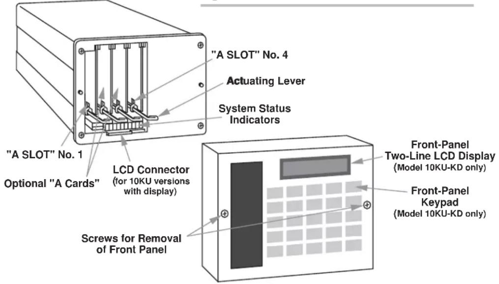 "A SLOT" No. 4 Actuating Lever System Status Indicators "A SLOT" No. 1 Optional "A Cards" LCD Connector (for 10KU versions with display) Screws for Removal of Front Panel Front-Panel Two-Line LCD Display (Model 10KU-KD only) Front-Panel Keypad (Model 10KU-KD only)