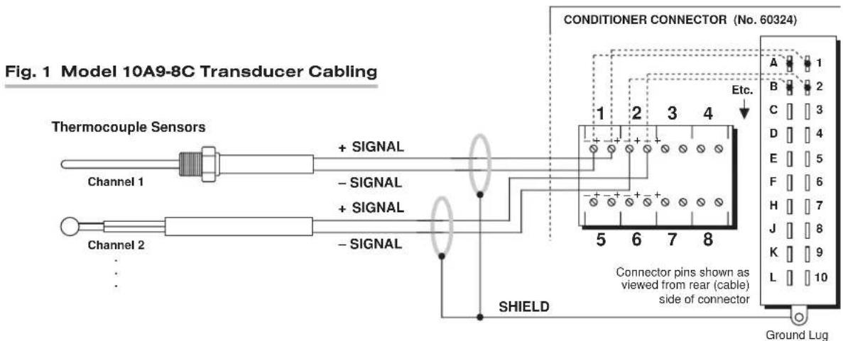 Fig. 1 Model 10A9-8C Transducer Cabling Thermocouple Sensors Channel 1 + SIGNAL - SIGNAL + SIGNAL Channel 2 - - - SIGNAL SHIELD CONDITIONER CONNECTOR (No. 60324) Etc. 5 6 7 8 Connector pins shown as viewed from rear (cable) side of connector A 1 B 2 C 3 D 4 E 5 F 6 H 7 J 8 K 9 L 10 Ground Lug