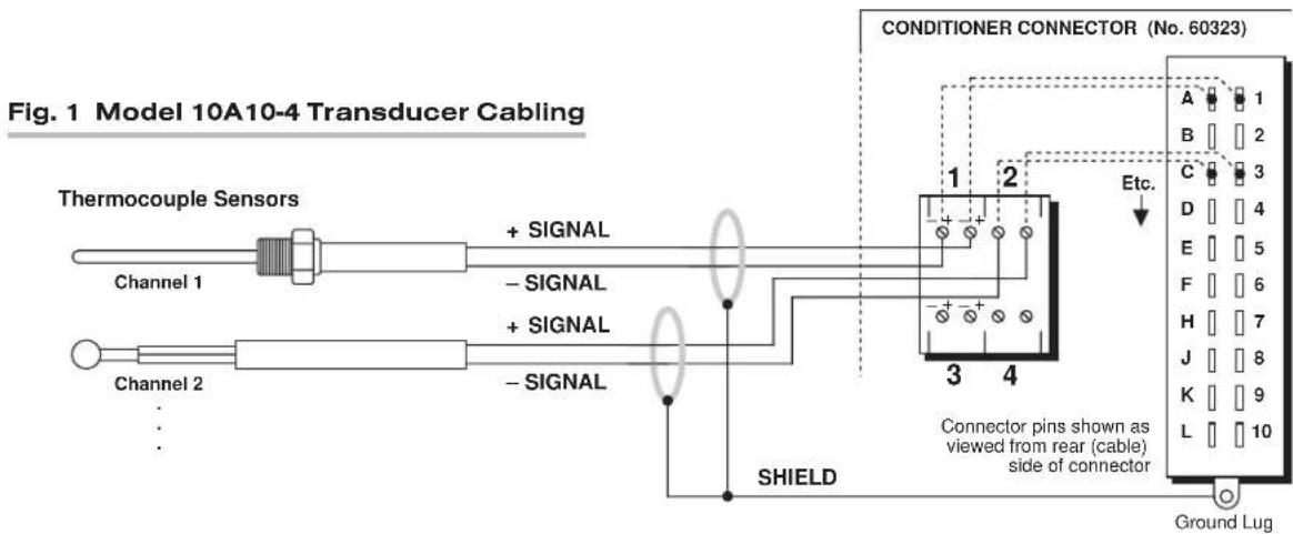 Fig. 1 Model 10A10-4 Transducer Cabling Thermocouple Sensors Channel 1 Channel 2 + - + SIGNAL - + SIGNAL - + SIGNAL - SHIELD CONDITIONER CONNECTOR (No. 60323) Etc. 1 2 3 4 Connector pins shown as viewed from rear (cable) side of connector A B C D E F H J K L Ground Lug